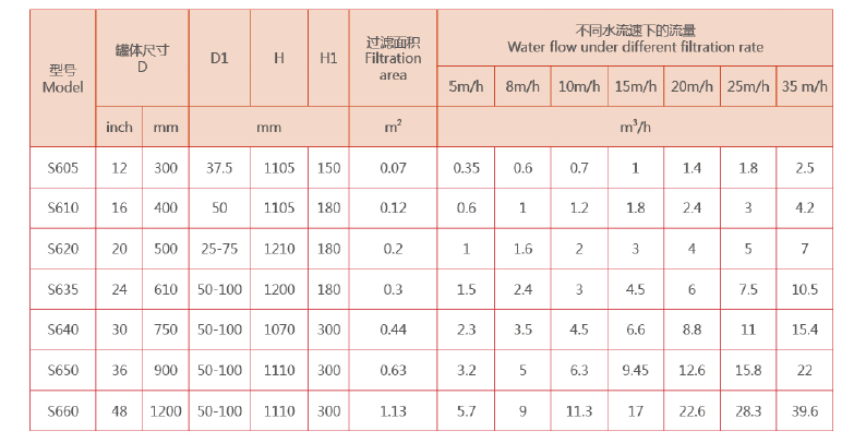 砂濾器的選型 砂濾器的選型