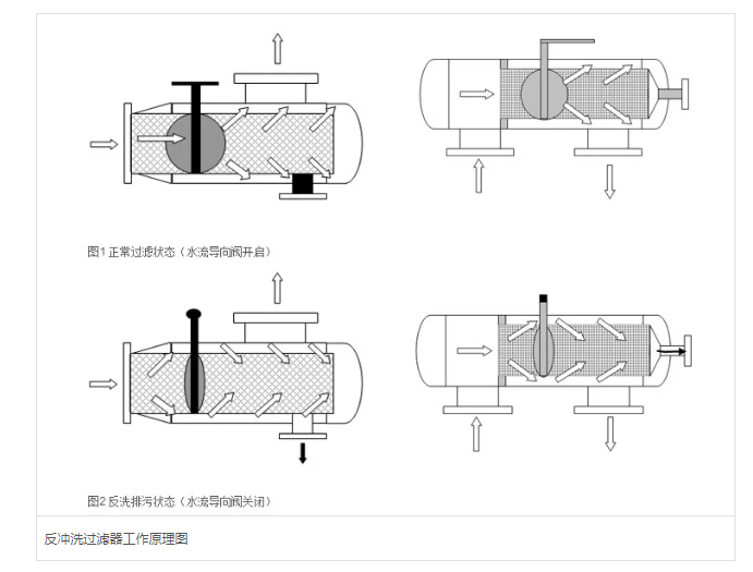 反沖洗過濾器過濾精度 反沖洗過濾器過濾精度